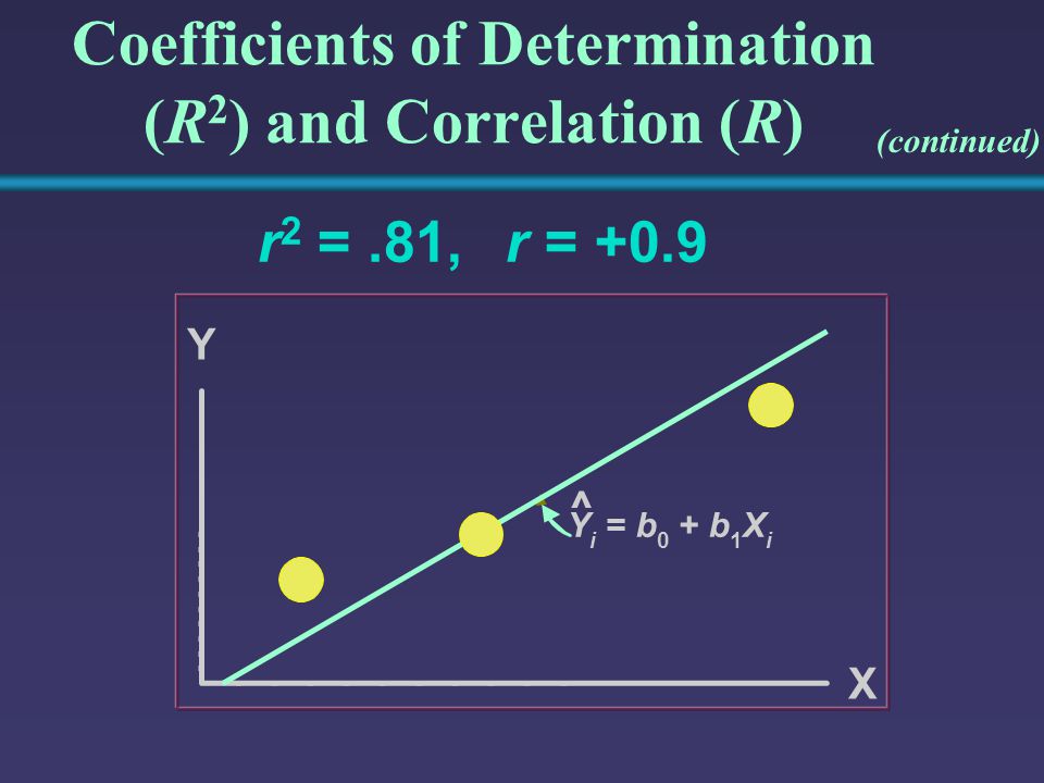 Coefficients of Determination (R2) and Correlation (R)