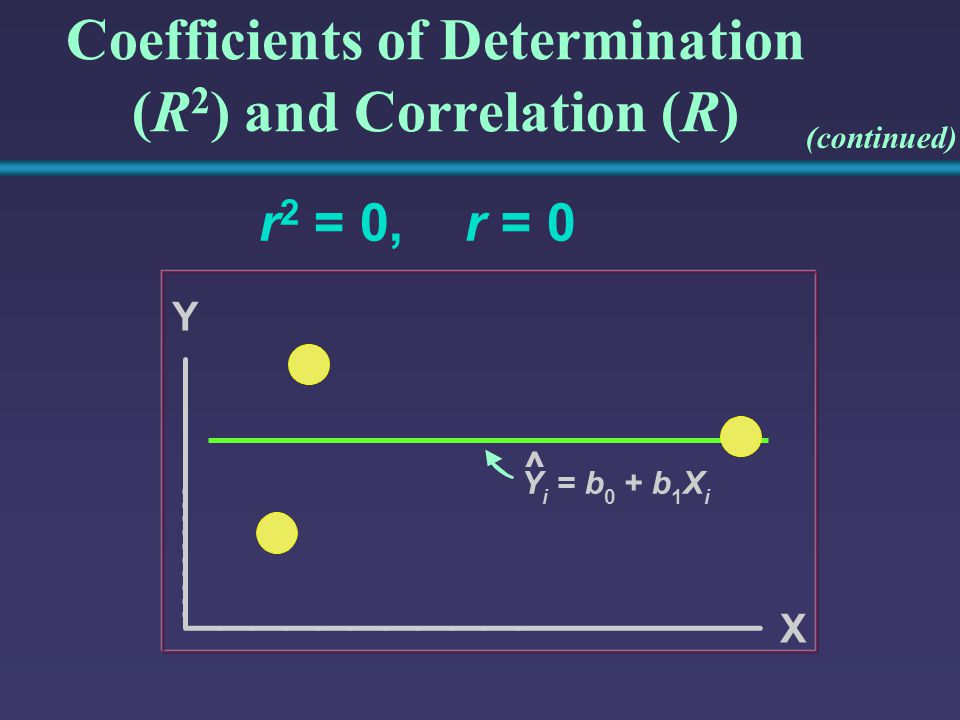 Coefficients of Determination (R2) and Correlation (R)