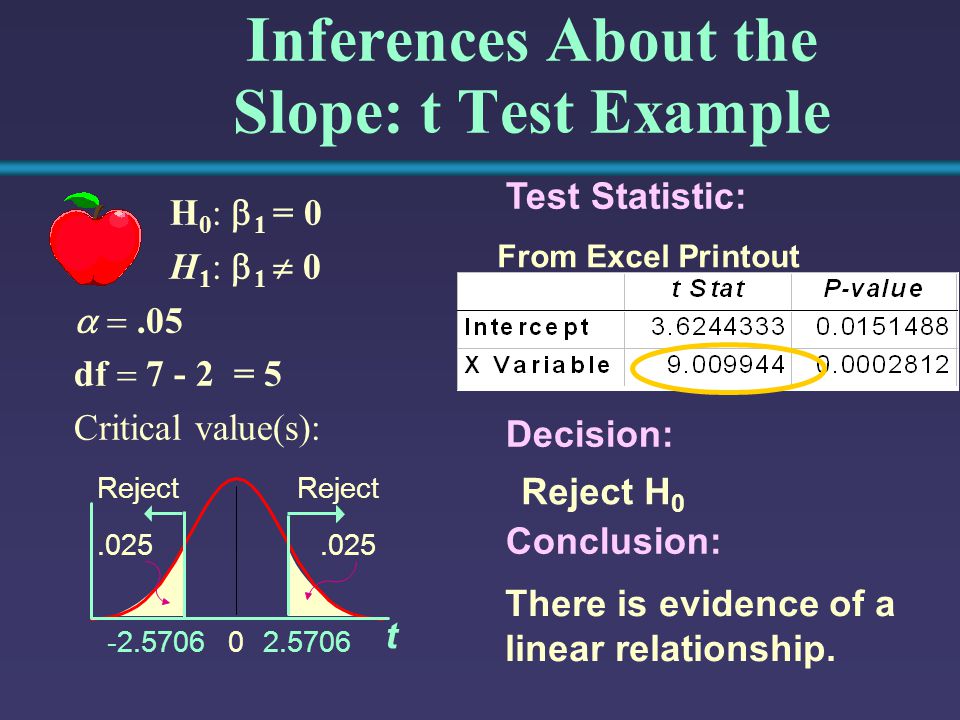 Inferences About the Slope: t Test Example