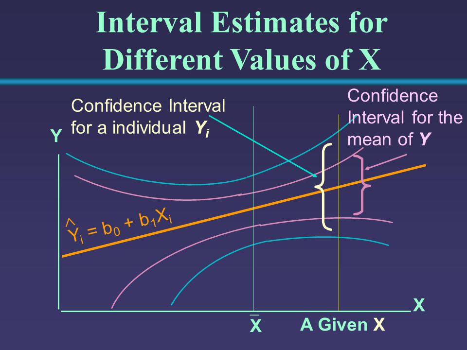 Interval Estimates for Different Values of X