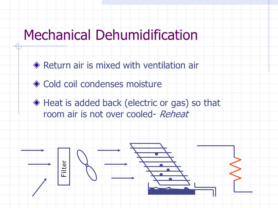 Mechanical Dehumidification