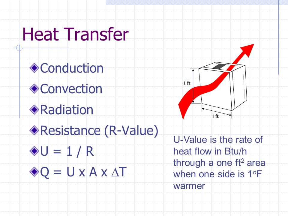 Heat Transfer Conduction Convection Radiation Resistance (R-Value)