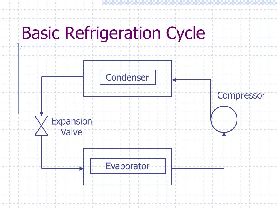 Basic Refrigeration Cycle