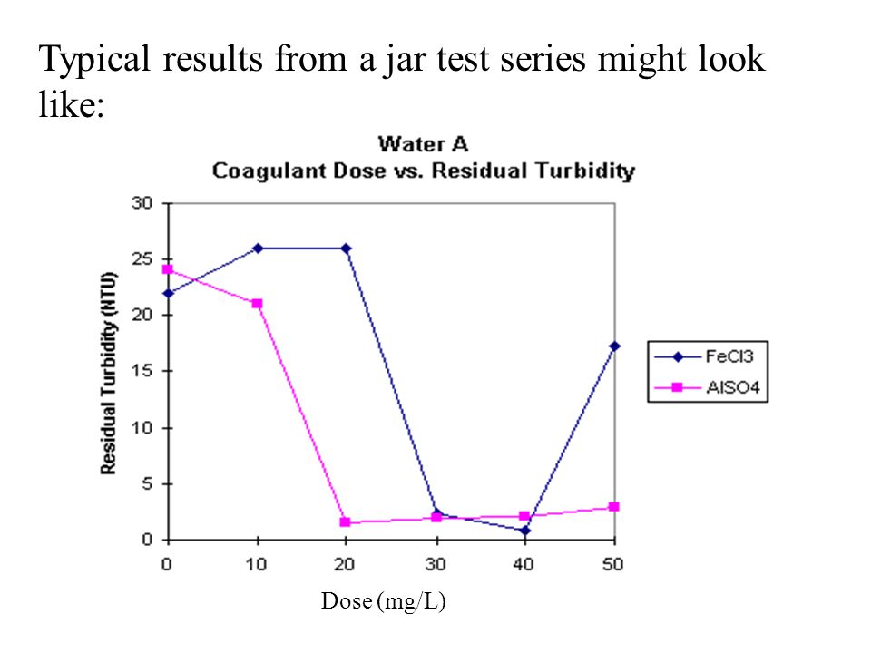 Typical results from a jar test series might look like: