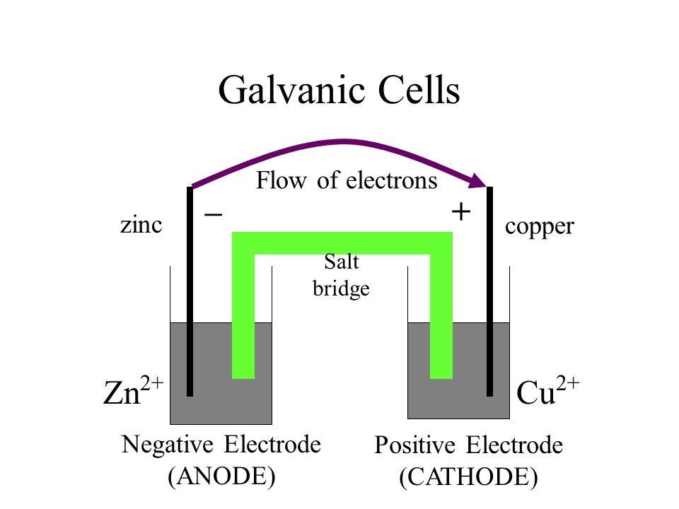 Galvanic Cells – + Zn2+ Cu2+ Flow of electrons zinc copper