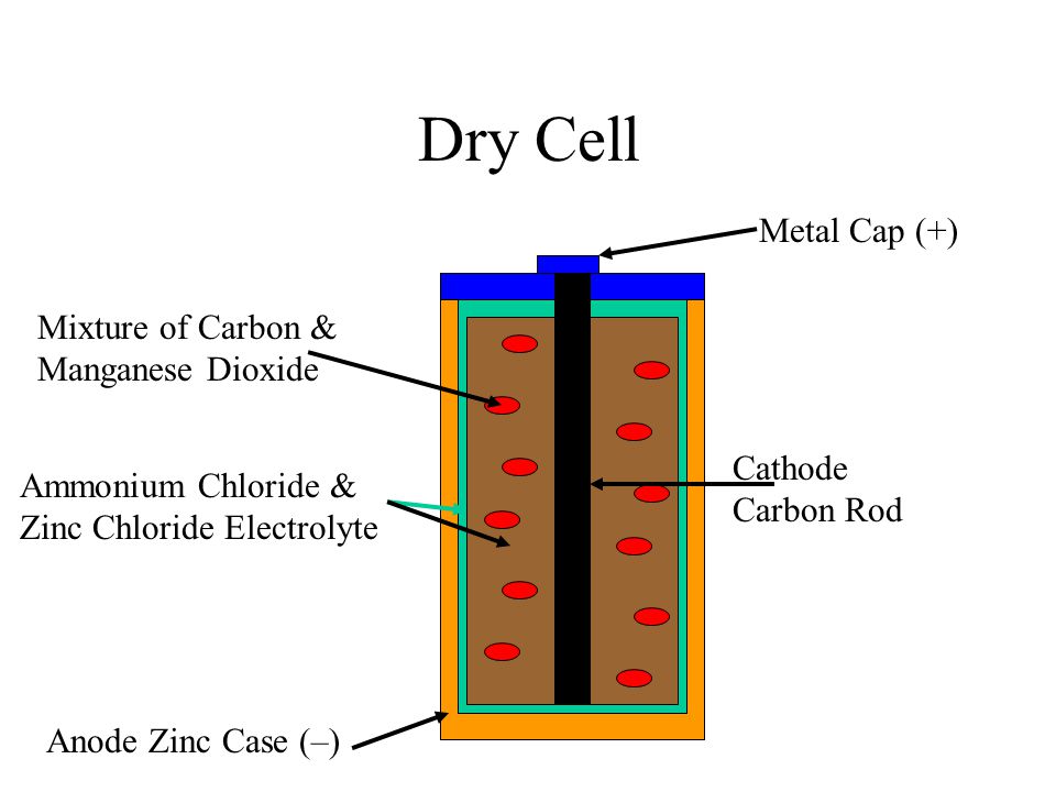 Dry Cell Metal Cap (+) Mixture of Carbon & Manganese Dioxide