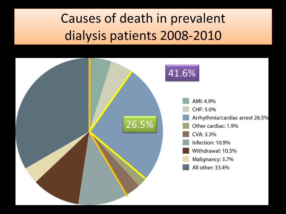 Causes of death in prevalent dialysis patients