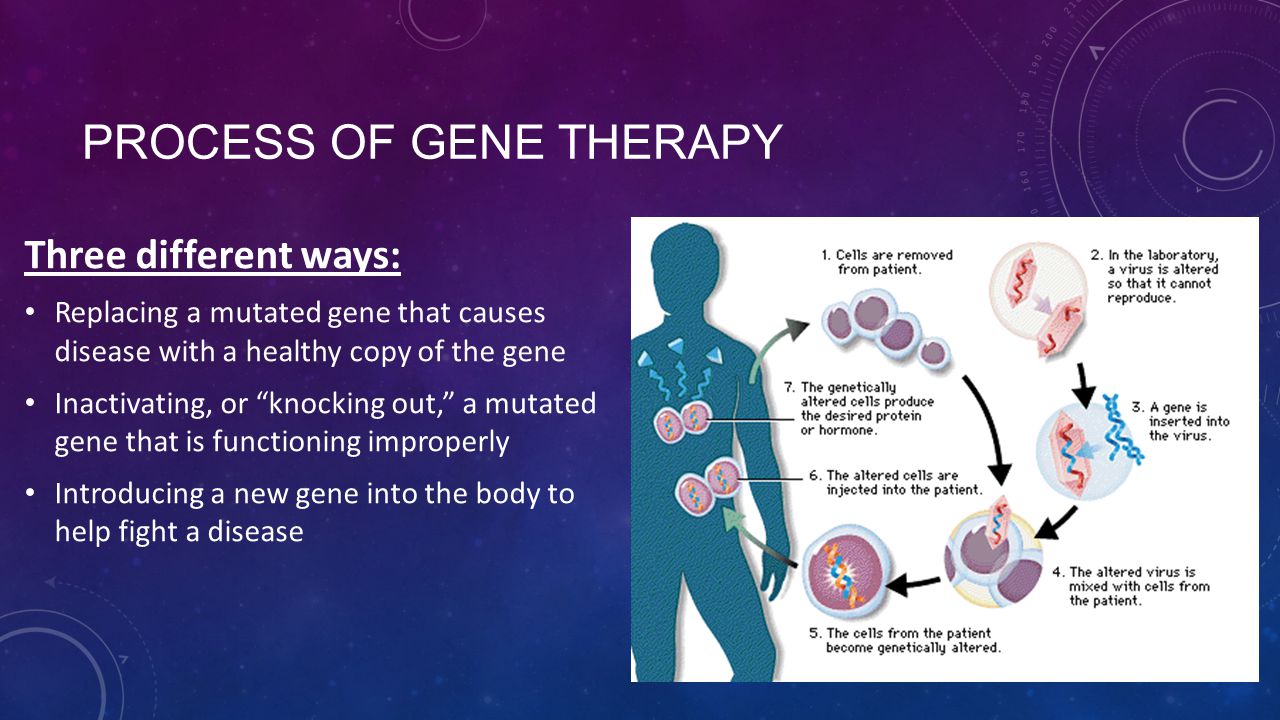 Process of Gene Therapy