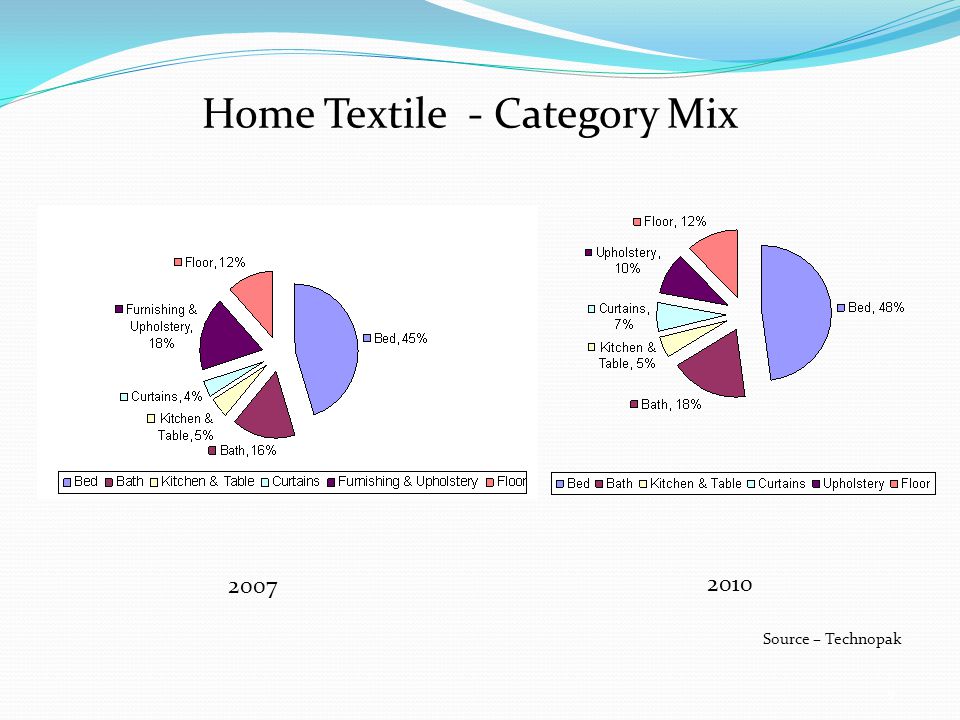 Home Textile - Category Mix