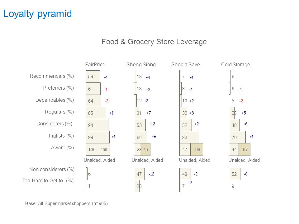 Food & Grocery Store Leverage