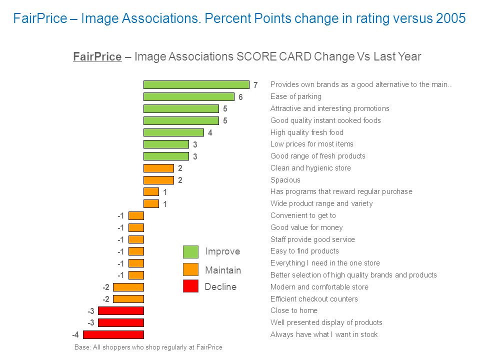 FairPrice – Image Associations SCORE CARD Change Vs Last Year