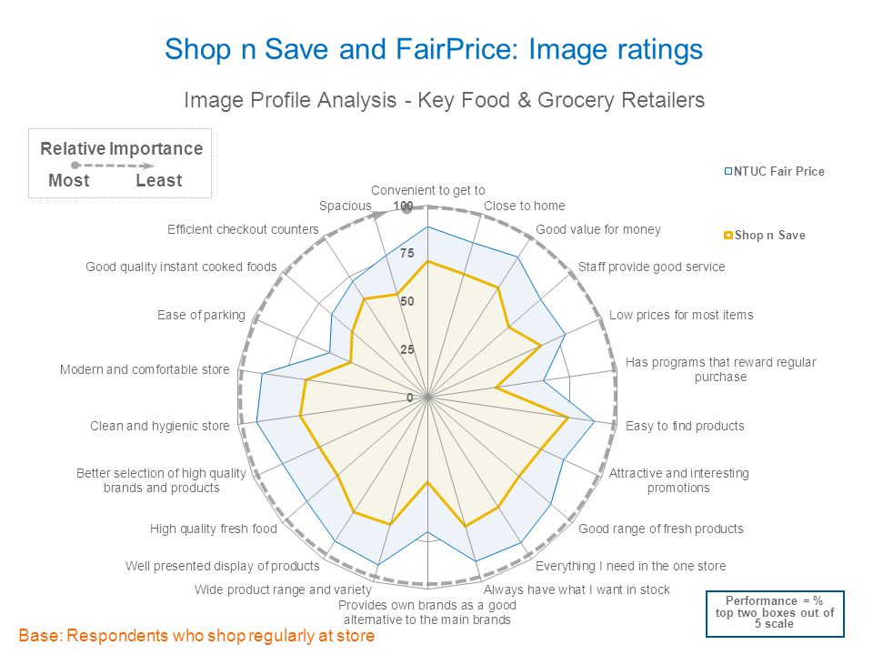 Shop n Save and FairPrice: Image ratings