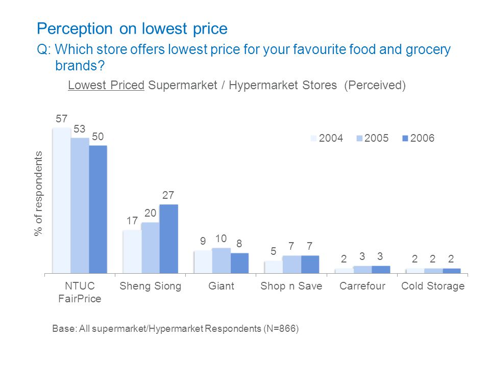 Lowest Priced Supermarket / Hypermarket Stores (Perceived)