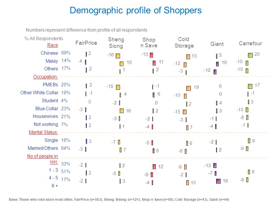 Demographic profile of Shoppers