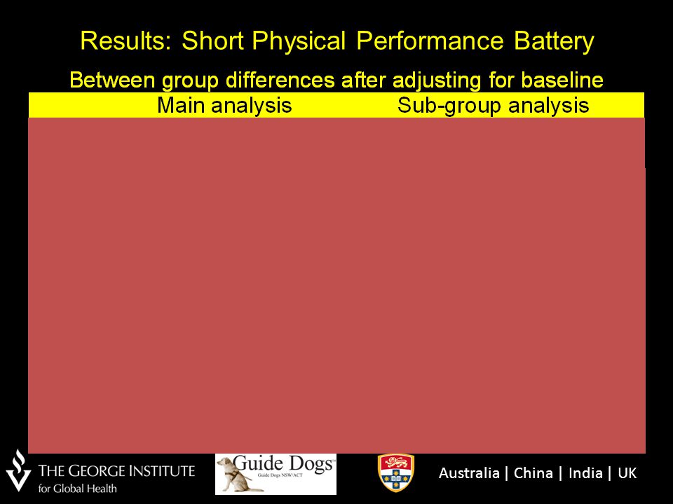 Results: Short Physical Performance Battery