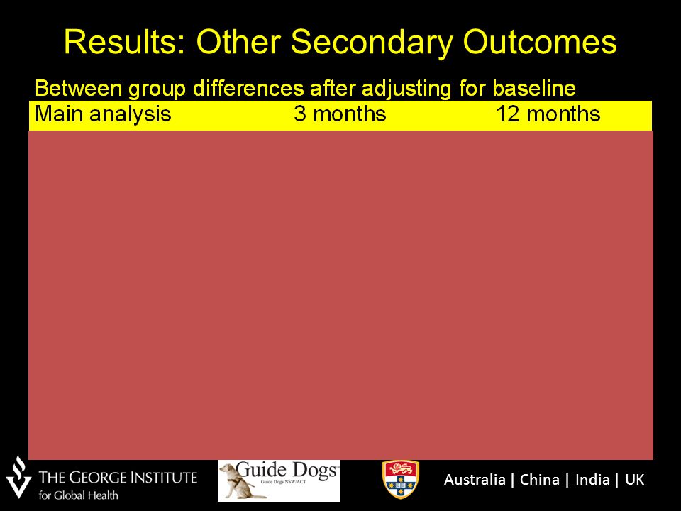 Results: Other Secondary Outcomes