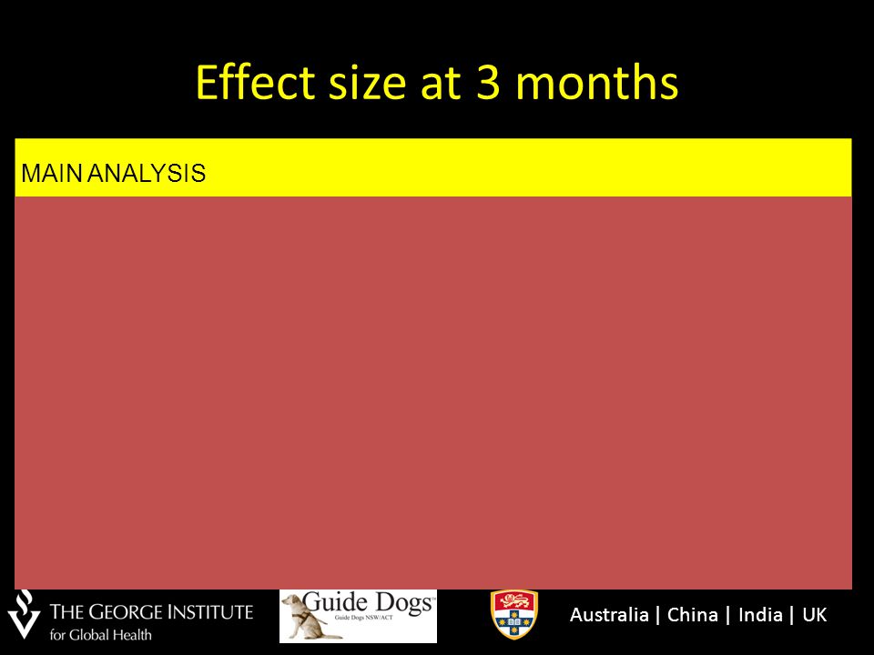 Effect size at 3 months MAIN ANALYSIS Step length (4 meters)