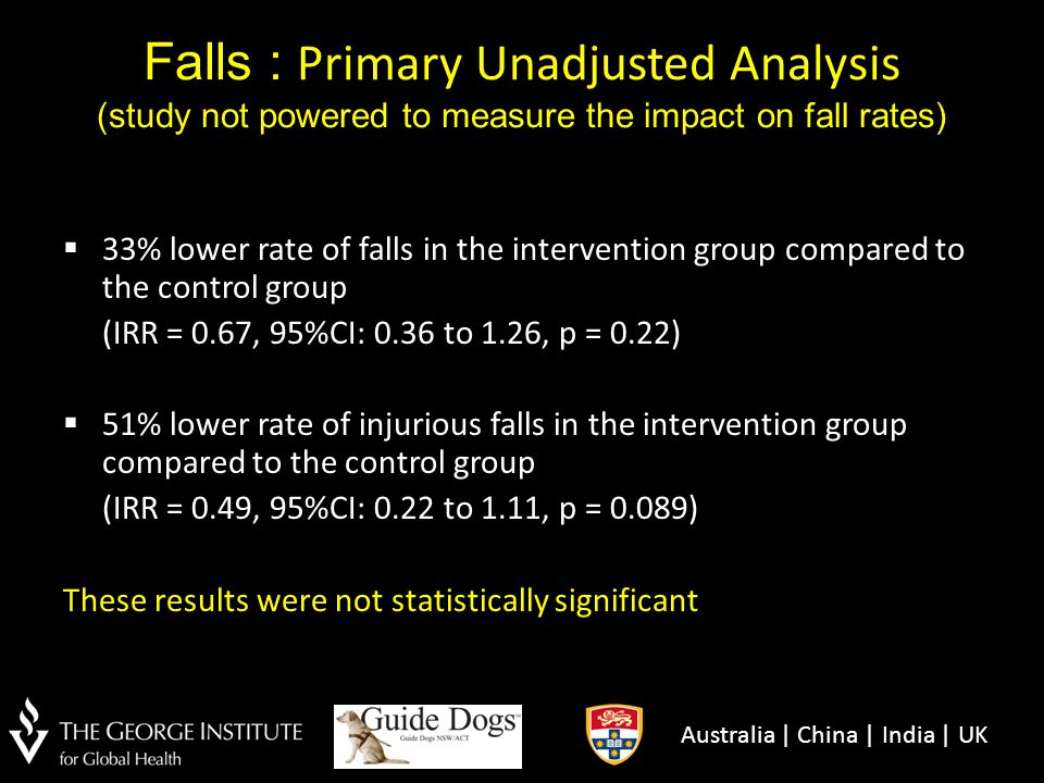 Falls : Primary Unadjusted Analysis (study not powered to measure the impact on fall rates)