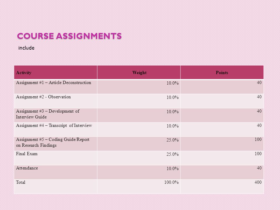 Course Assignments include Activity Weight Points