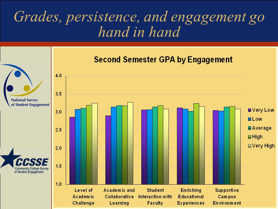 Grades, persistence, and engagement go hand in hand