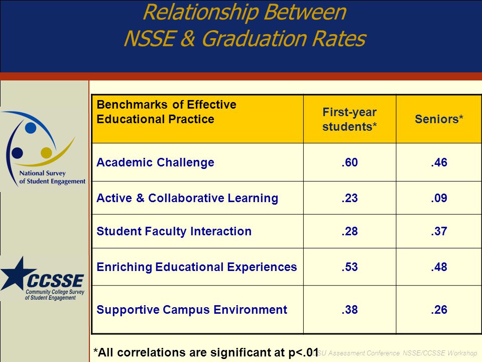 Relationship Between NSSE & Graduation Rates