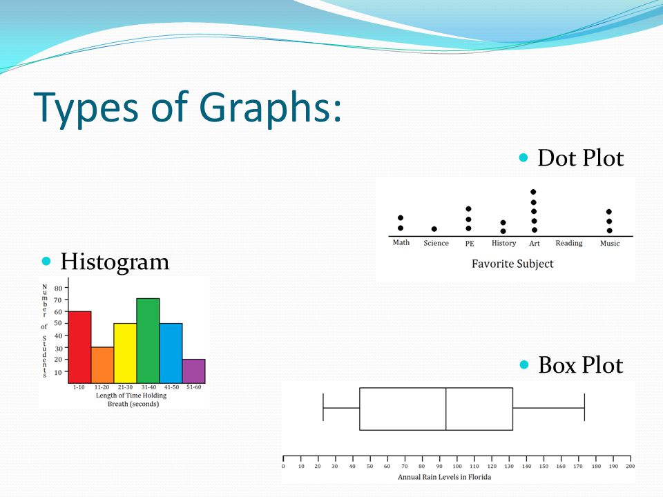 Types of Graphs: Dot Plot Histogram Box Plot