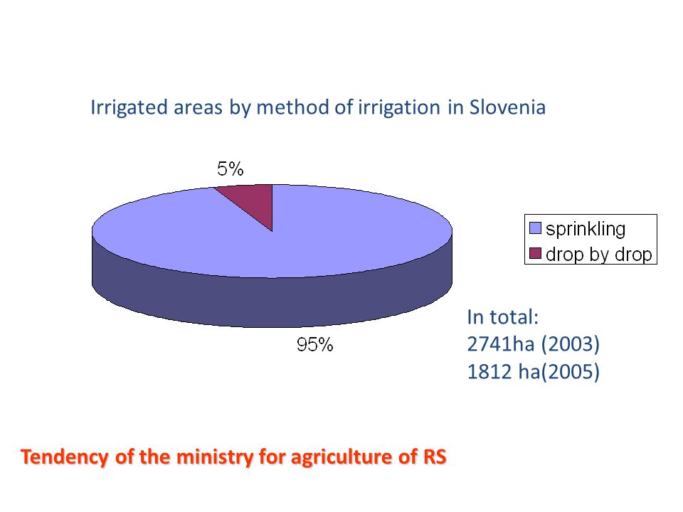 Irrigated areas by method of irrigation in Slovenia