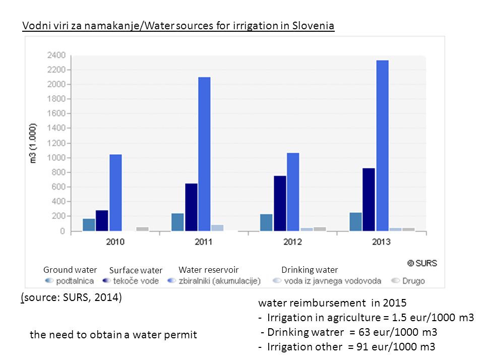 Vodni viri za namakanje/Water sources for irrigation in Slovenia