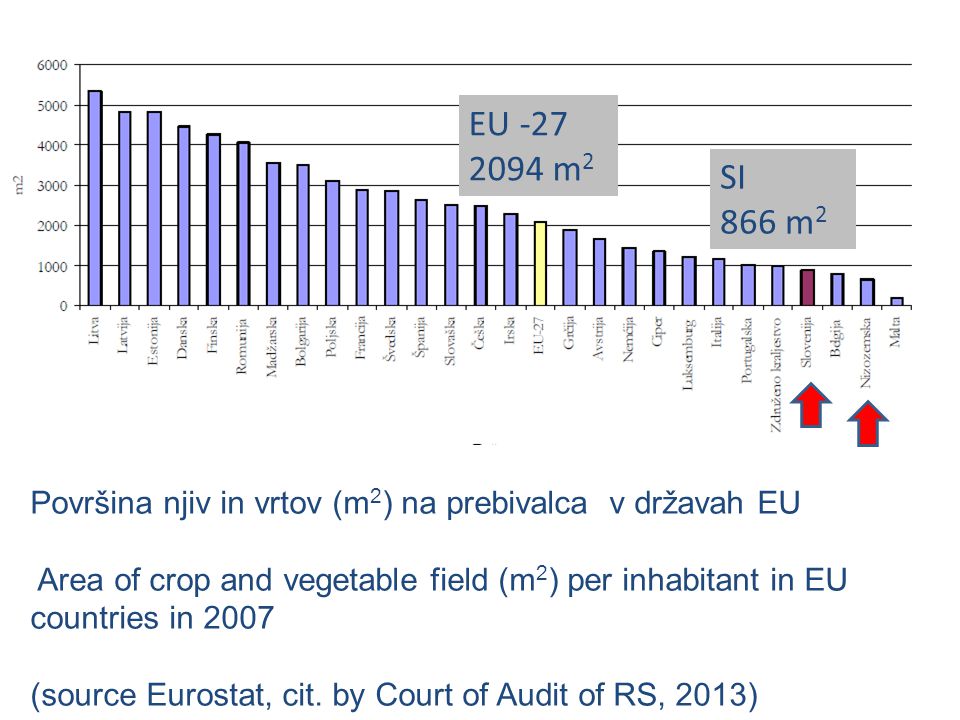 EU m2. SI. 866 m2. Površina njiv in vrtov (m2) na prebivalca v državah EU.