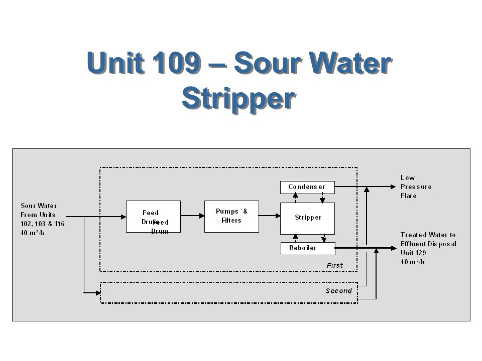 Unit 109 – Sour Water Stripper