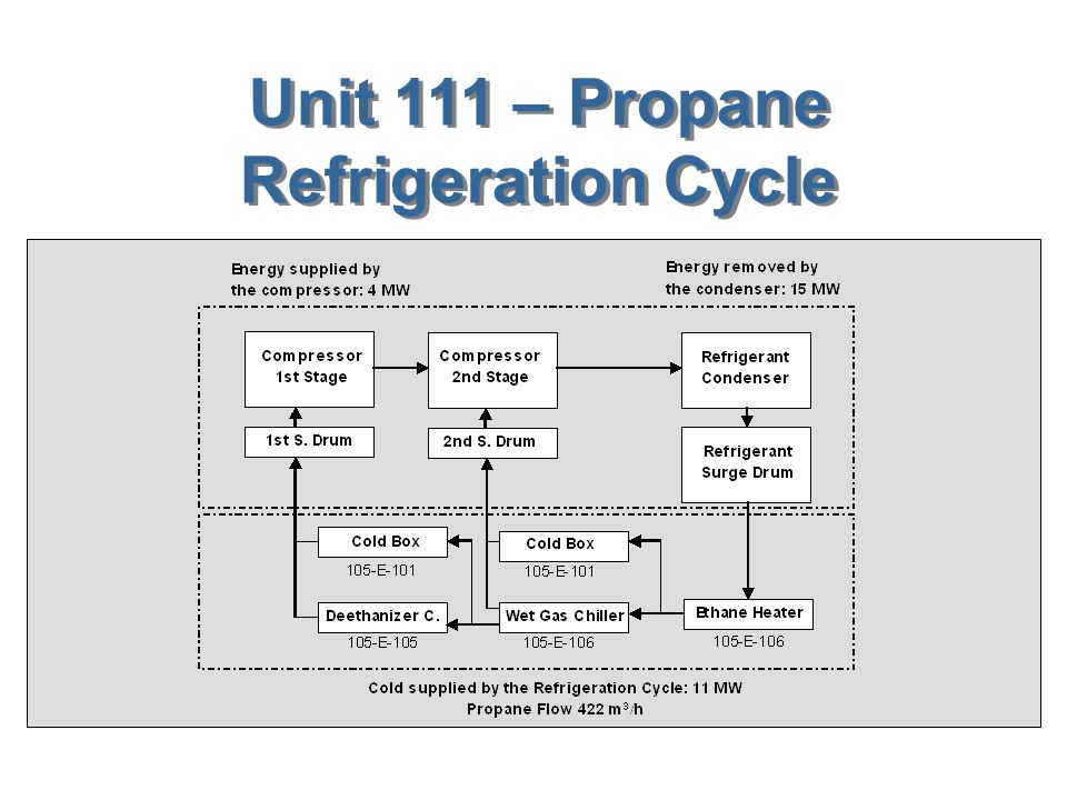Unit 111 – Propane Refrigeration Cycle