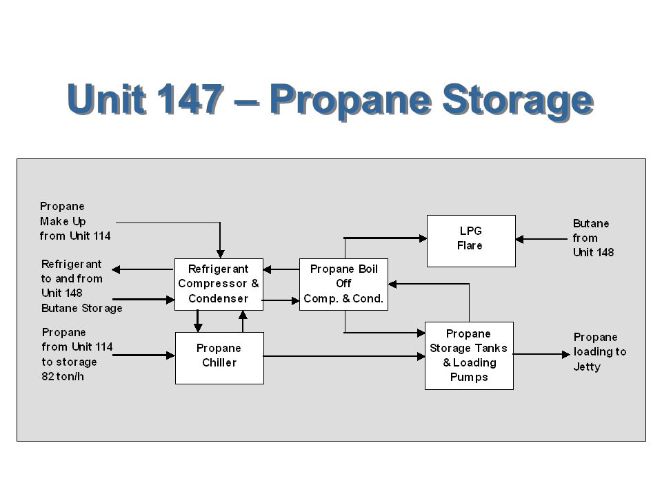Unit 147 – Propane Storage