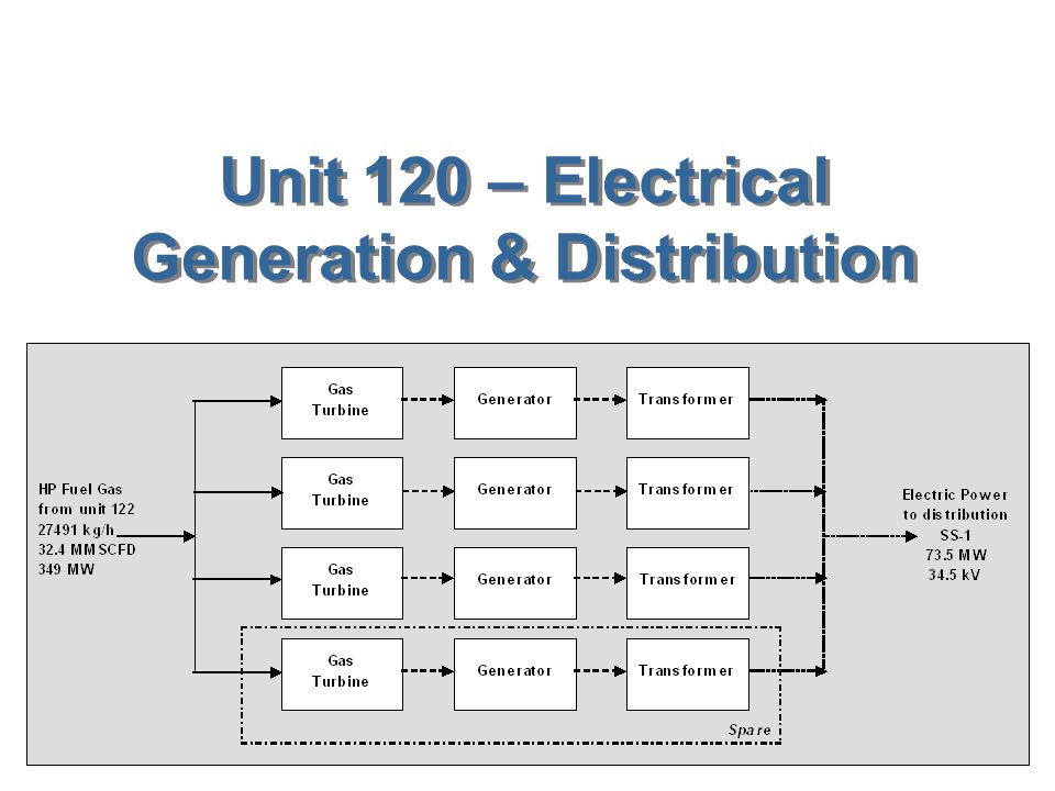 Unit 120 – Electrical Generation & Distribution