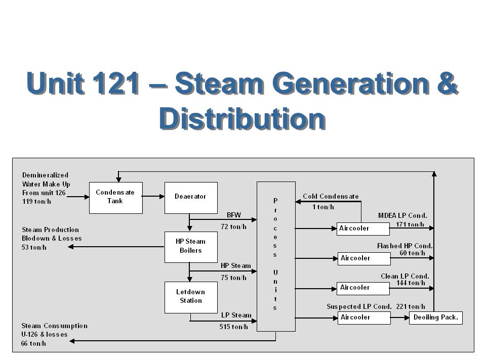Unit 121 – Steam Generation & Distribution