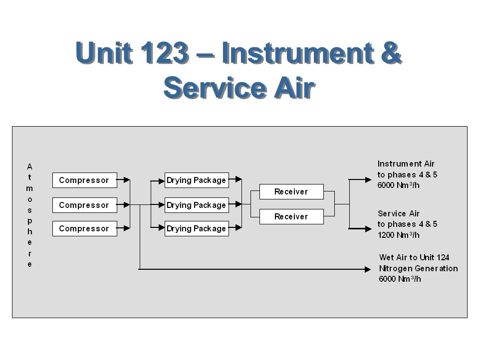 Unit 123 – Instrument & Service Air