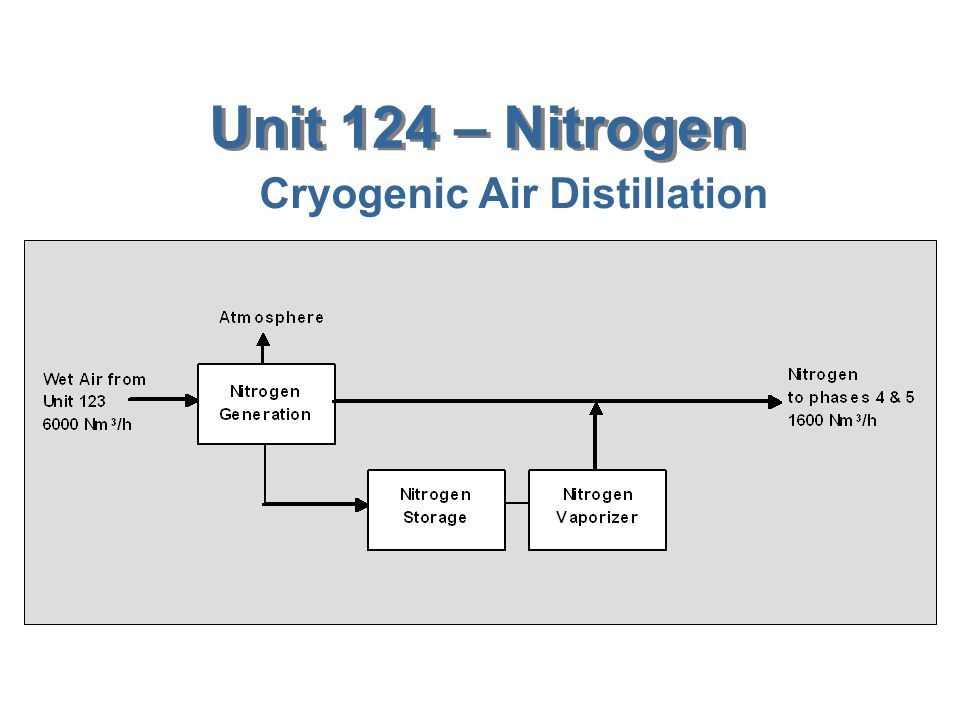 Unit 124 – Nitrogen Cryogenic Air Distillation
