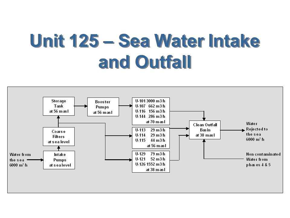 Unit 125 – Sea Water Intake and Outfall