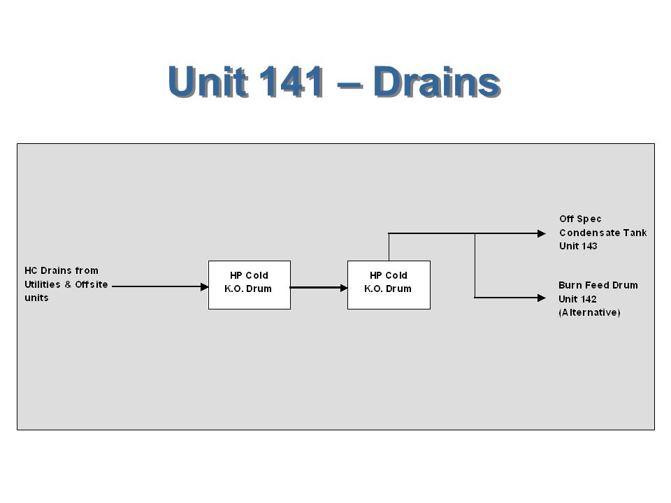 Unit 141 – Drains