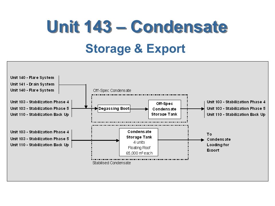 Unit 143 – Condensate Storage & Export