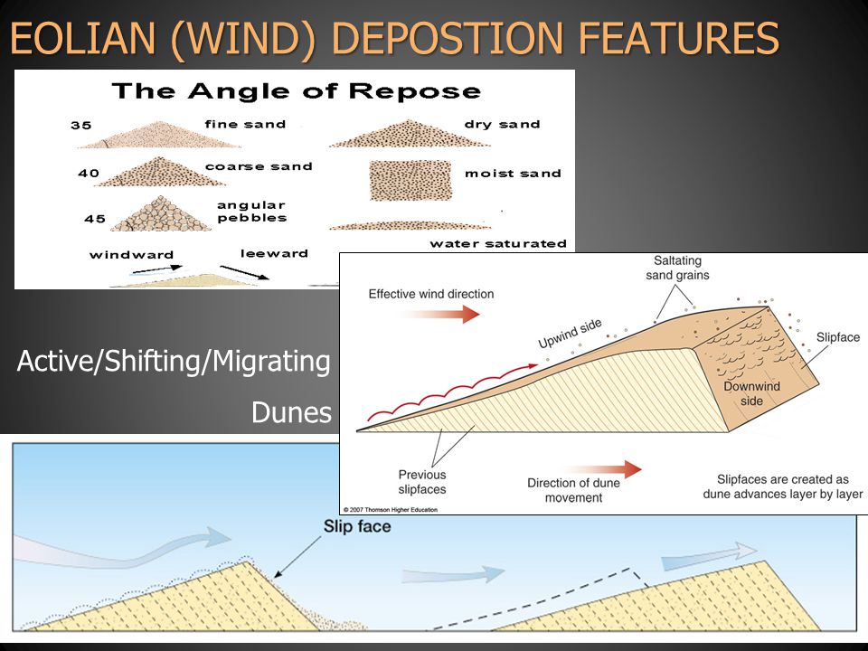 EOLIAN (WIND) DEPOSTION FEATURES