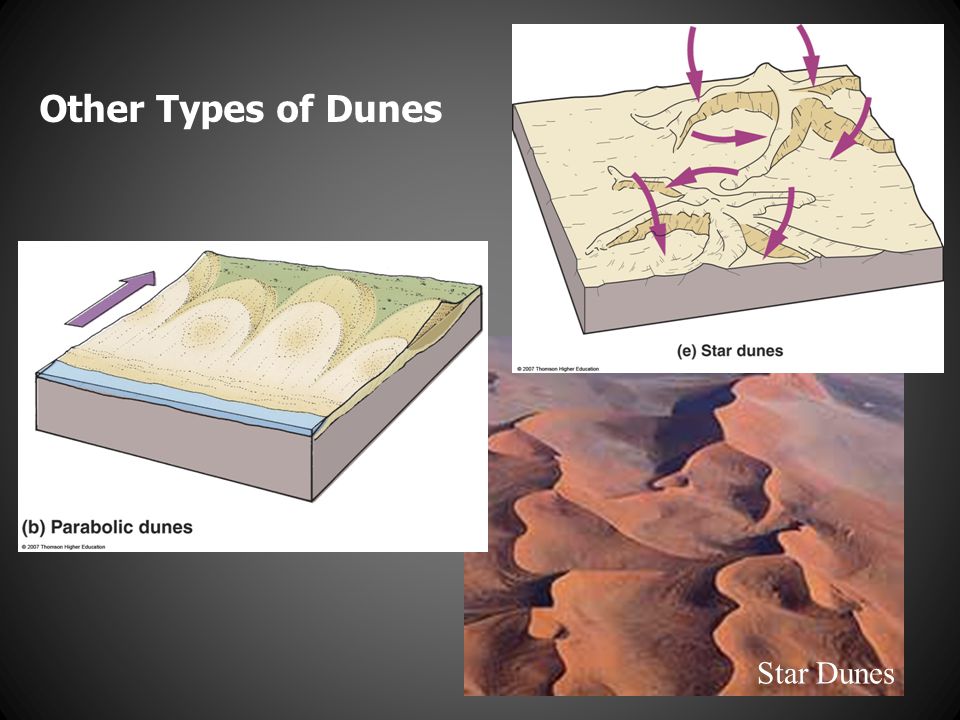 Other Types of Dunes Star Dunes