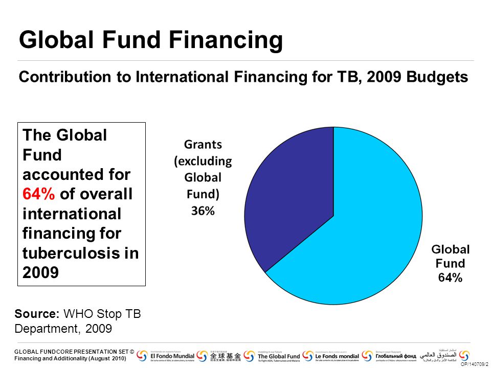 Global Fund Financing Contribution to International Financing for TB, 2009 Budgets.
