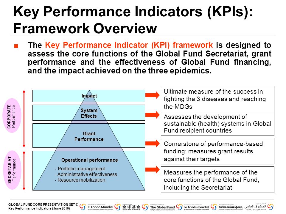 Key Performance Indicators (KPIs): Framework Overview
