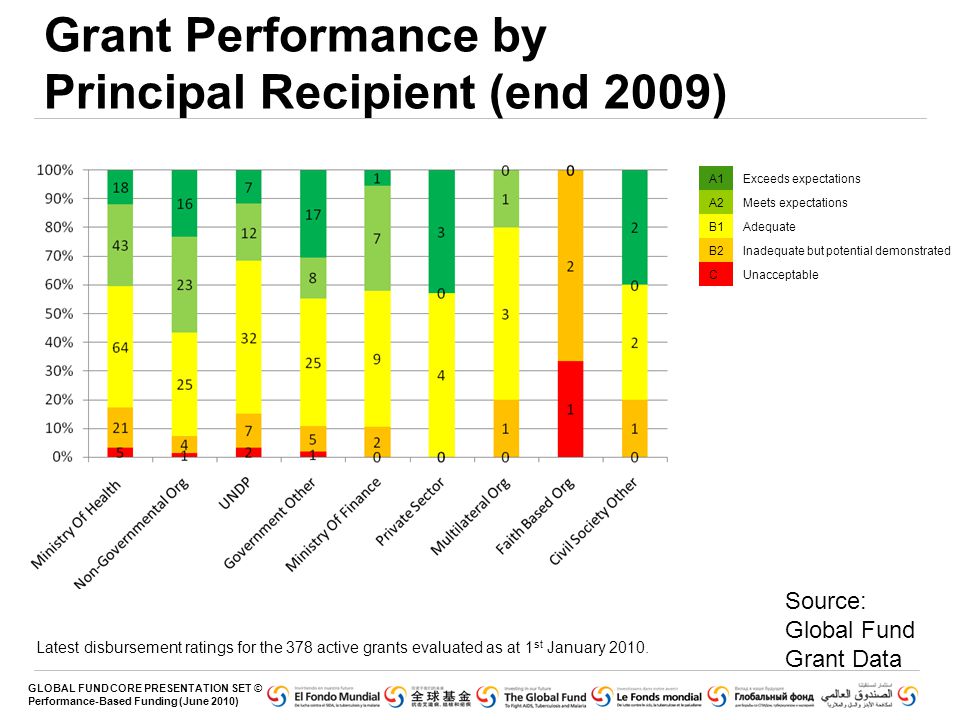Grant Performance by Principal Recipient (end 2009)