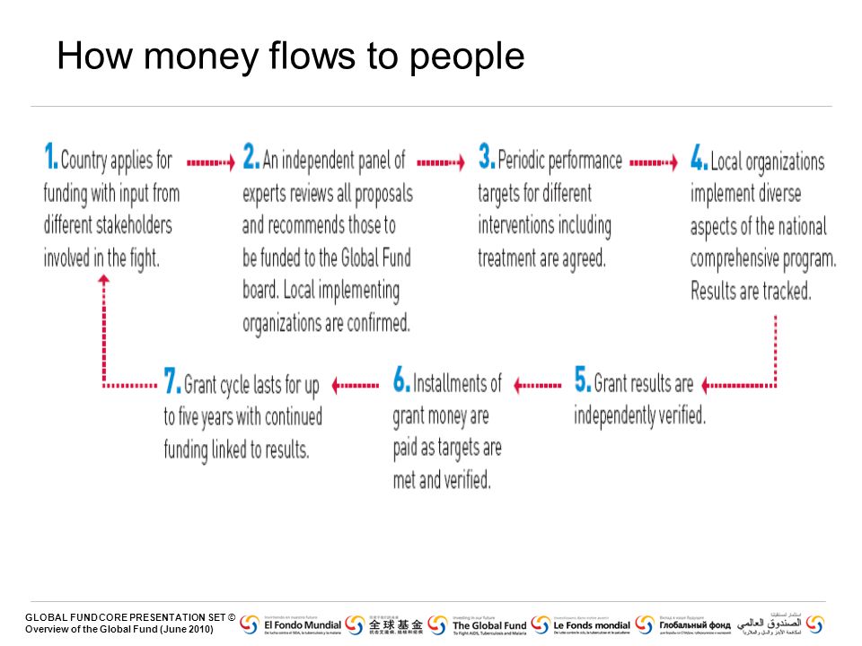 How money flows to people