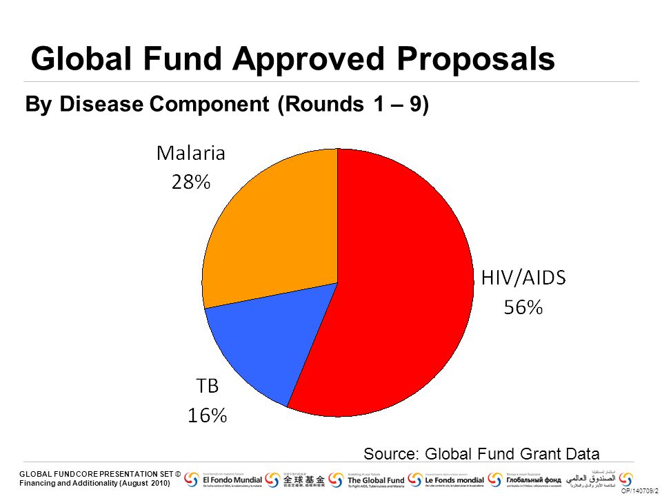 Global Fund Approved Proposals