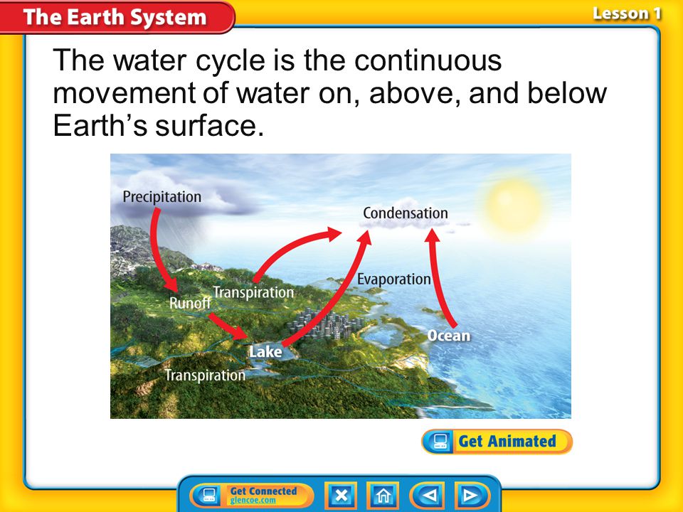 The water cycle is the continuous movement of water on, above, and below Earth’s surface.