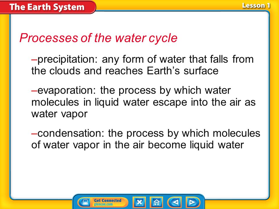 Processes of the water cycle