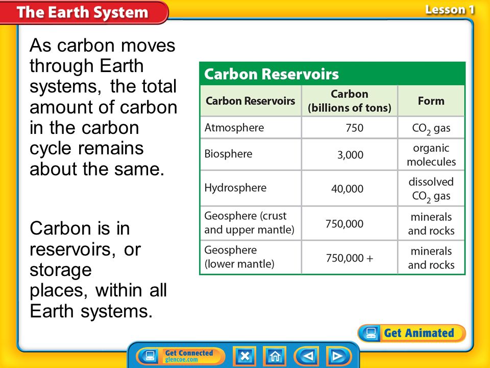 Carbon is in reservoirs, or storage places, within all Earth systems.