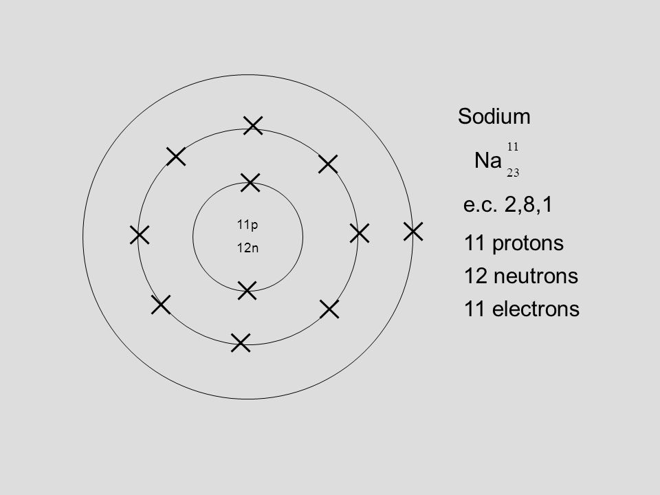 Sodium 11 Na 23 e.c. 2,8,1 11p 12n 11 protons 12 neutrons 11 electrons